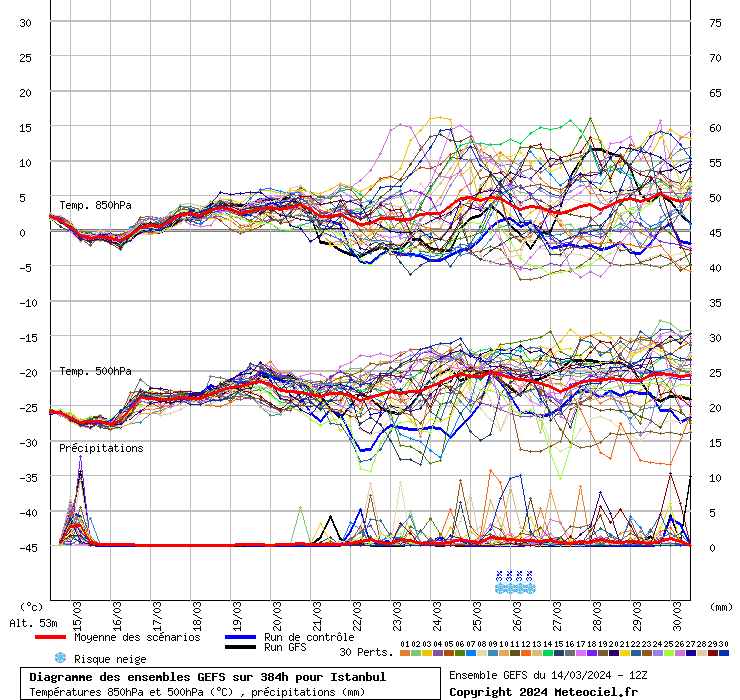 Diagramme GEFS