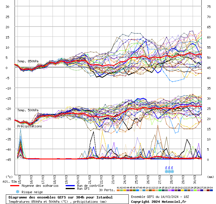 Diagramme GEFS