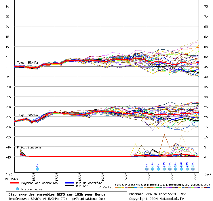 Diagramme GEFS
