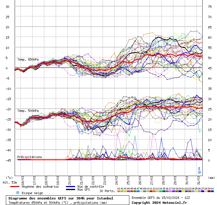 Diagramme GEFS