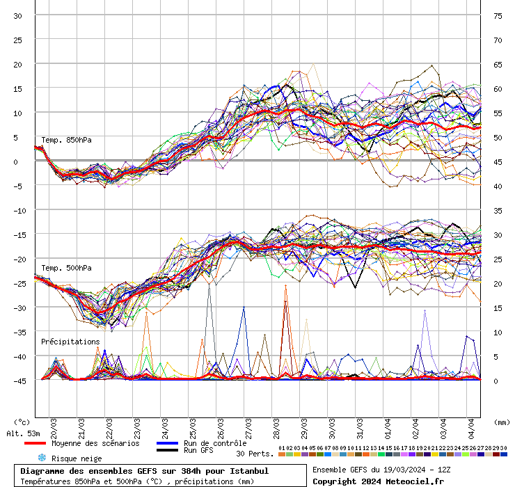 Diagramme GEFS