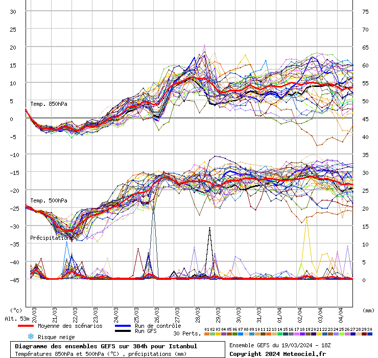 Diagramme GEFS