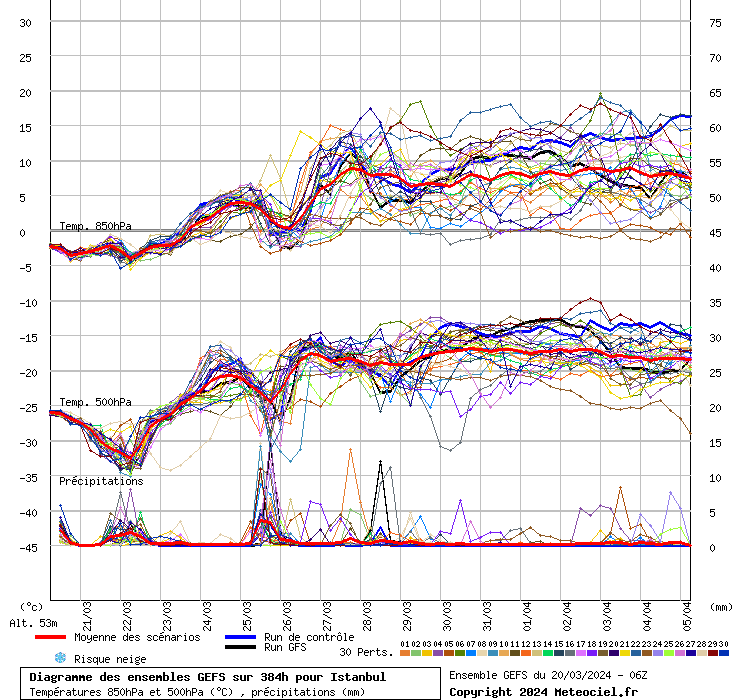 Diagramme GEFS