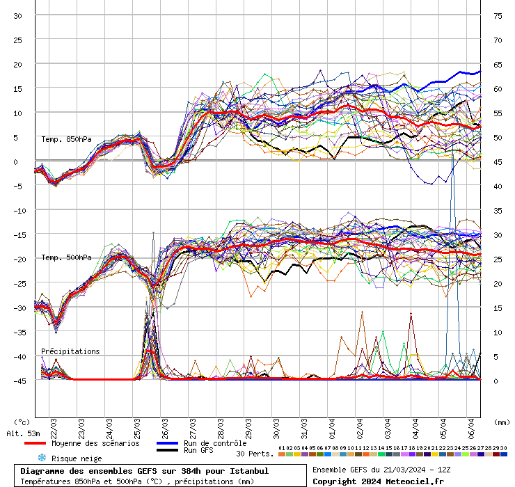 Diagramme GEFS