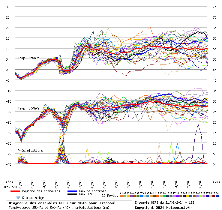 Diagramme GEFS