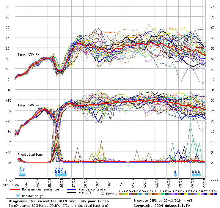 Diagramme GEFS