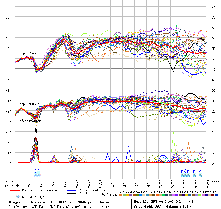 Diagramme GEFS