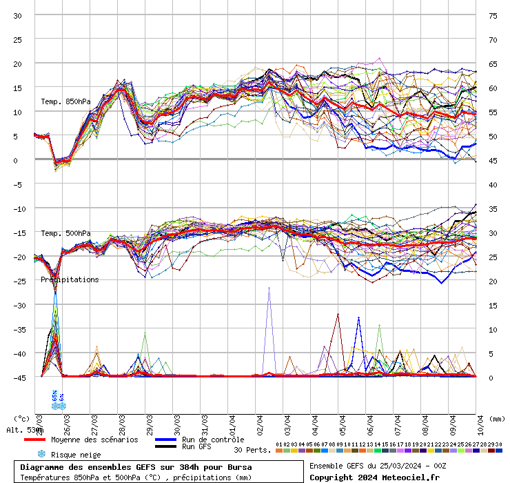 Diagramme GEFS