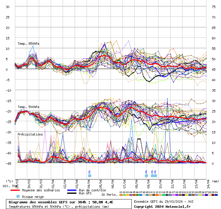 Diagramme GEFS