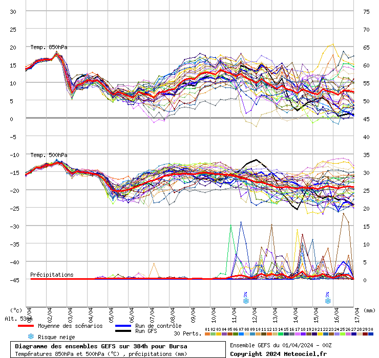 Diagramme GEFS