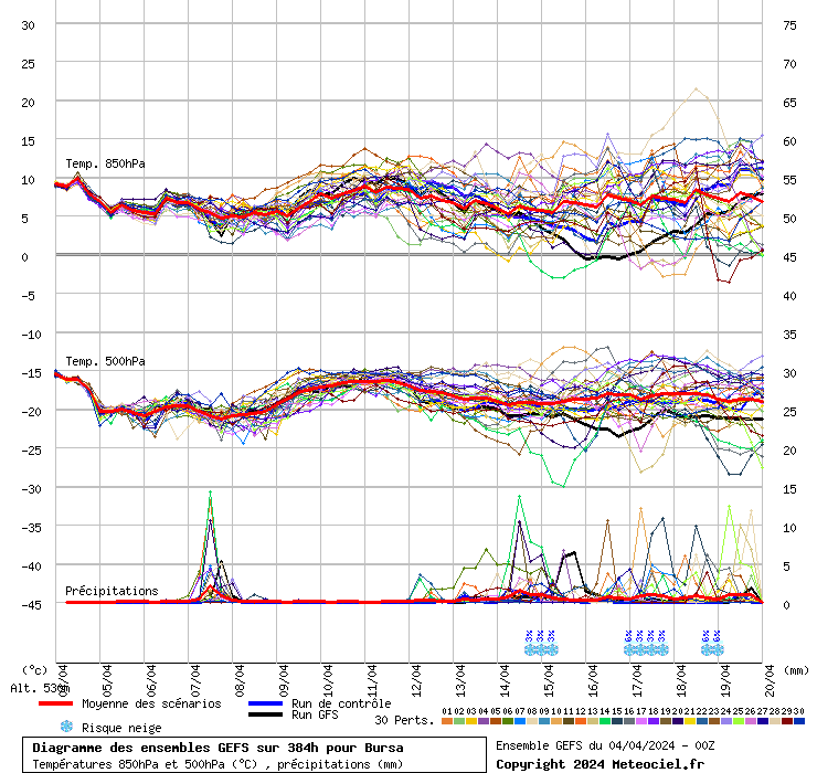 Diagramme GEFS