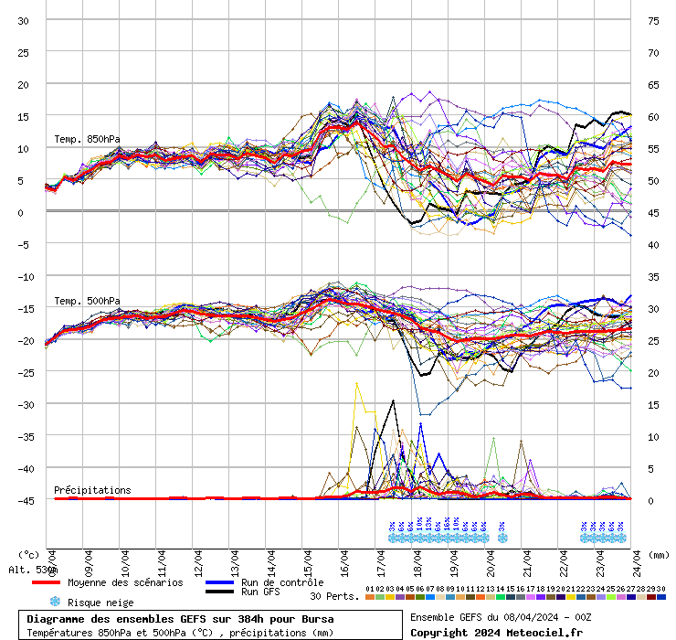 Diagramme GEFS