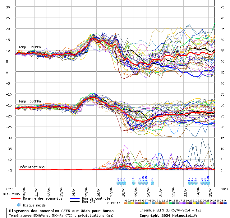 Diagramme GEFS