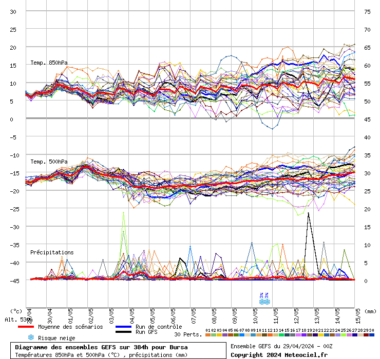 Diagramme GEFS