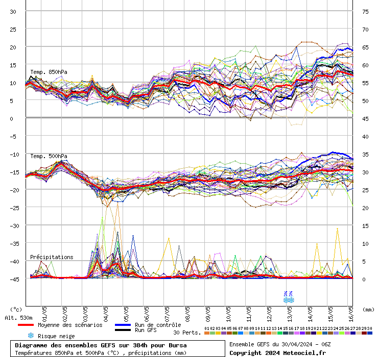 Diagramme GEFS