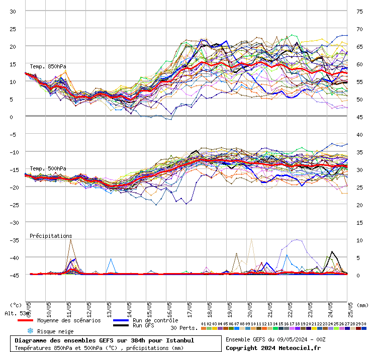 Diagramme GEFS