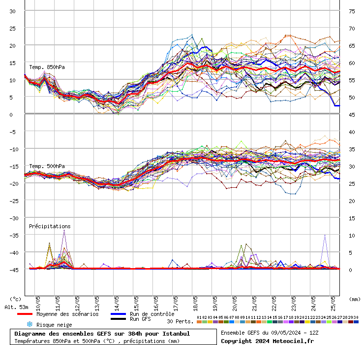 Diagramme GEFS