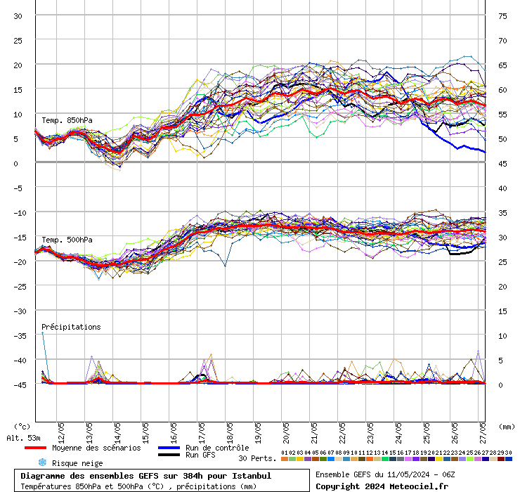 Diagramme GEFS