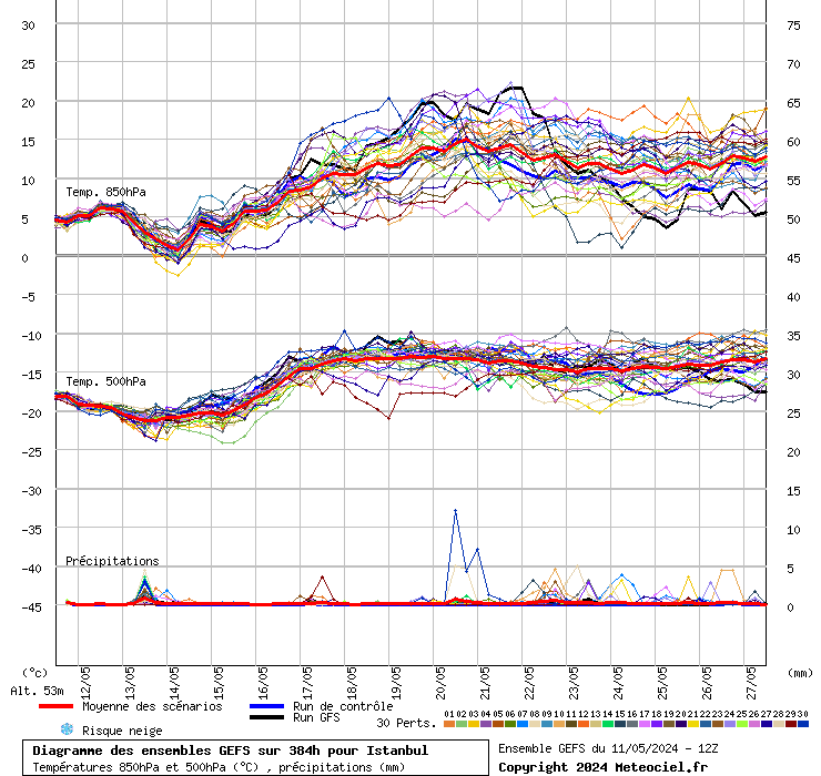 Diagramme GEFS