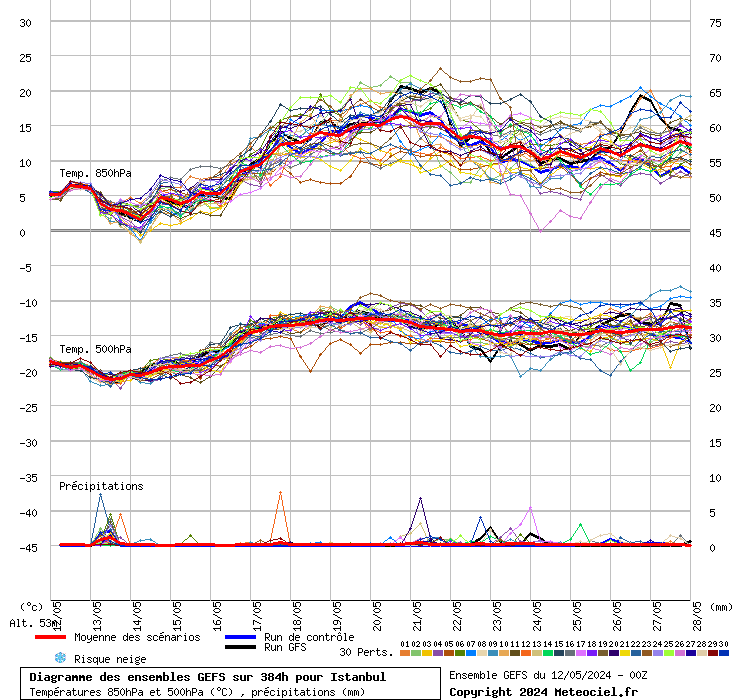Diagramme GEFS