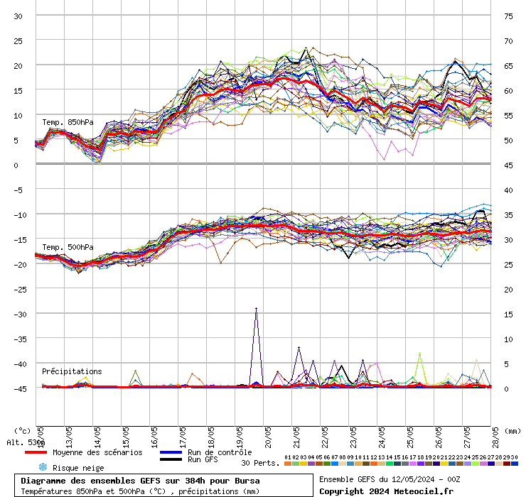 Diagramme GEFS