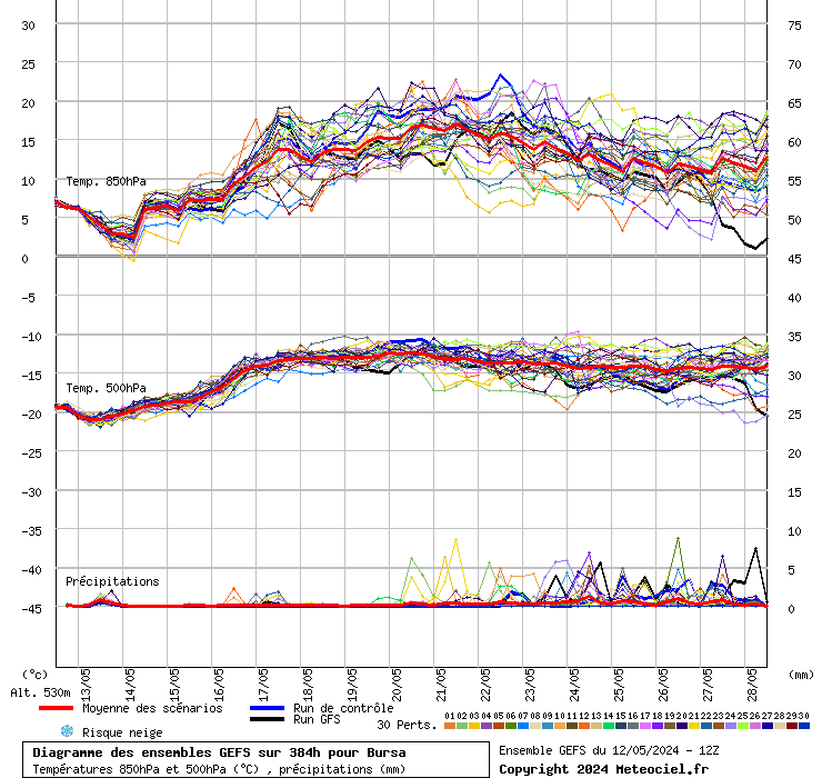 Diagramme GEFS