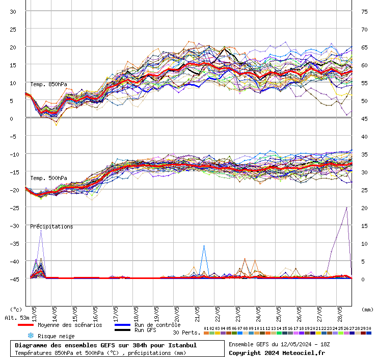 Diagramme GEFS