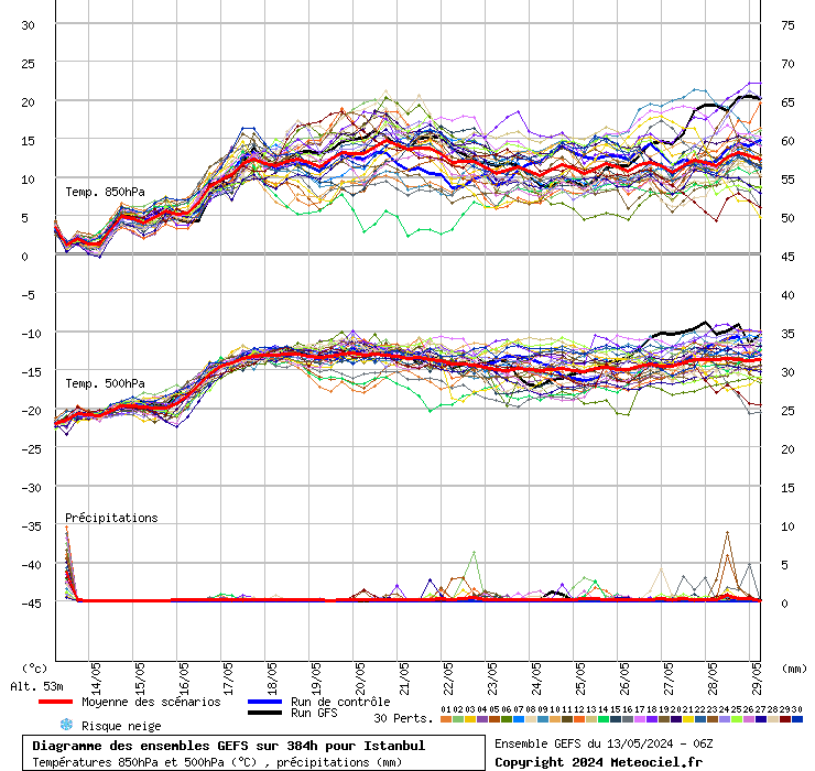 Diagramme GEFS