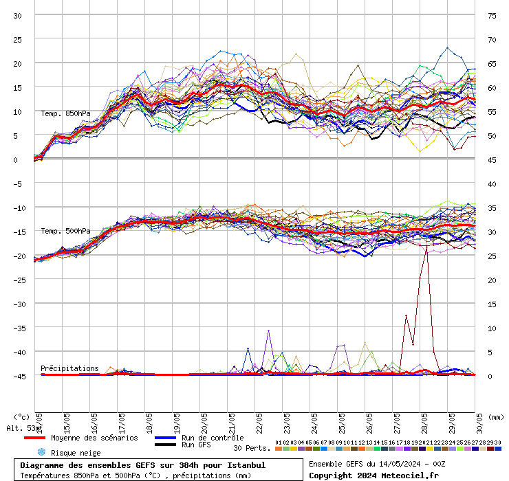 Diagramme GEFS