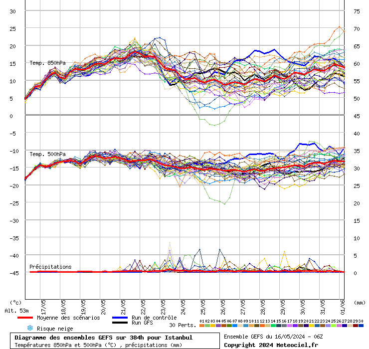 Diagramme GEFS