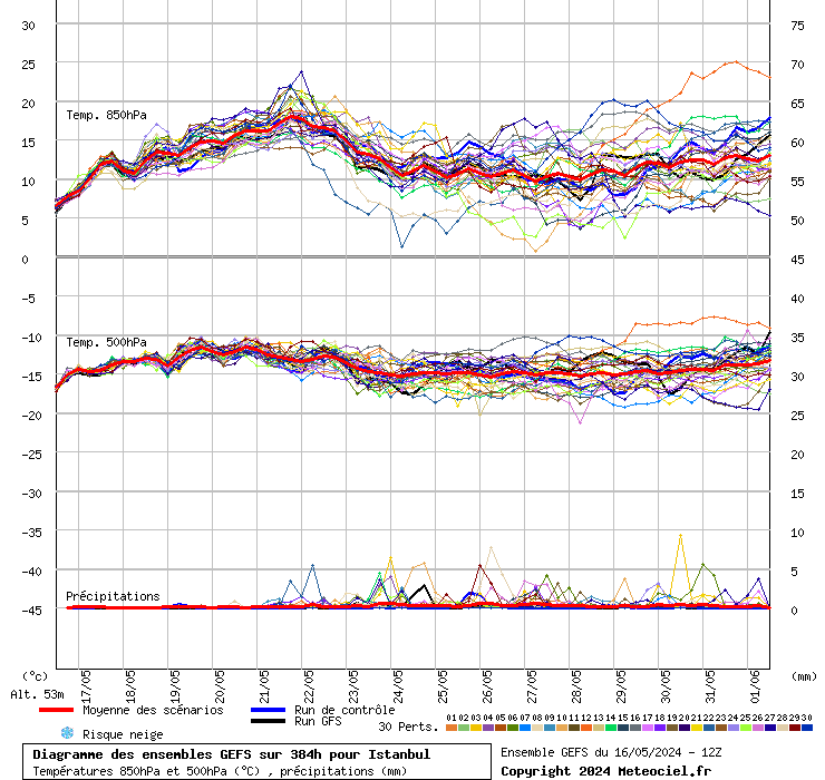 Diagramme GEFS
