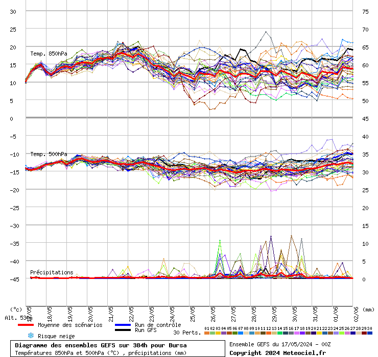 Diagramme GEFS
