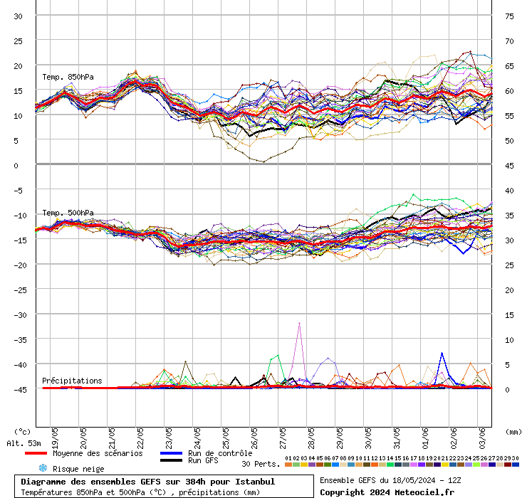 Diagramme GEFS