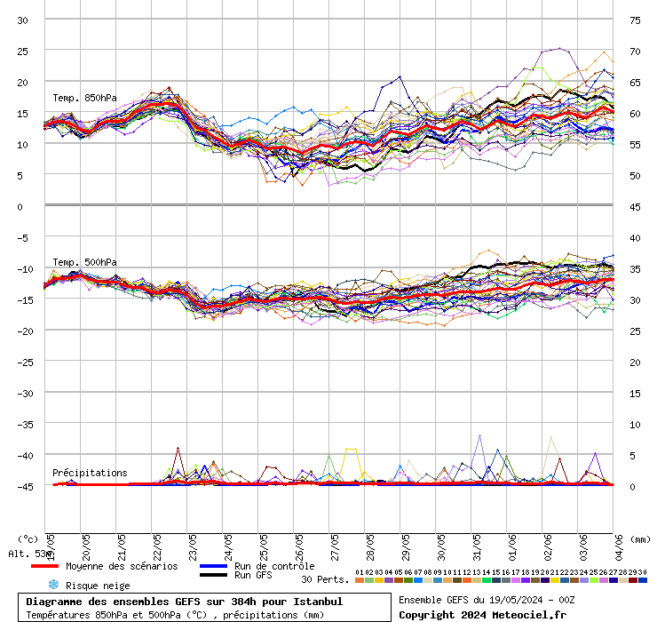 Diagramme GEFS