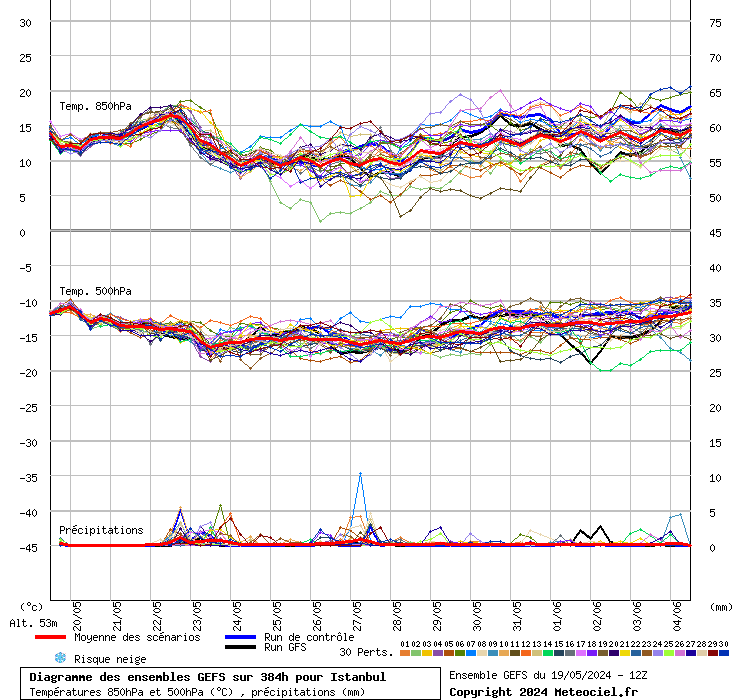 Diagramme GEFS