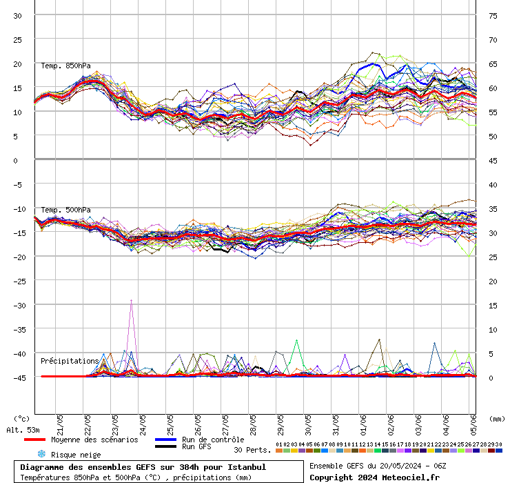 Diagramme GEFS
