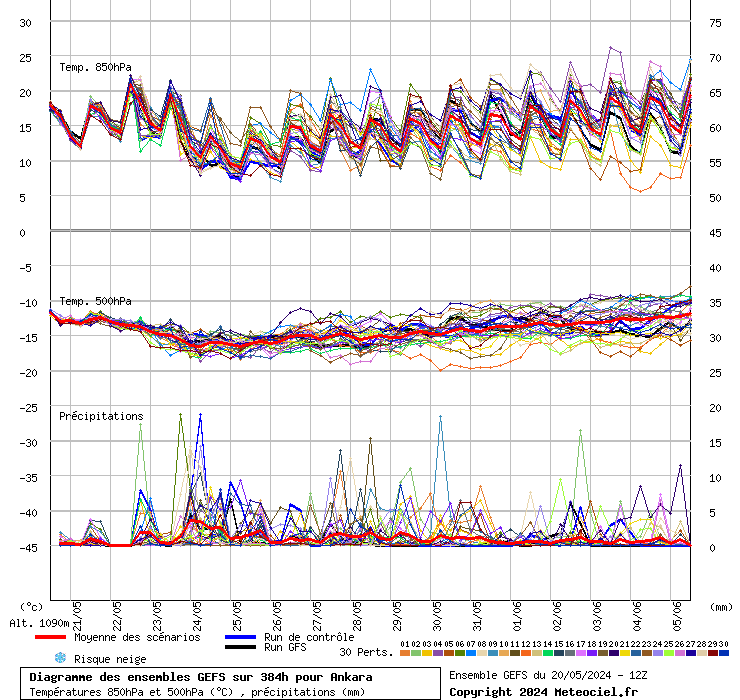 Diagramme GEFS