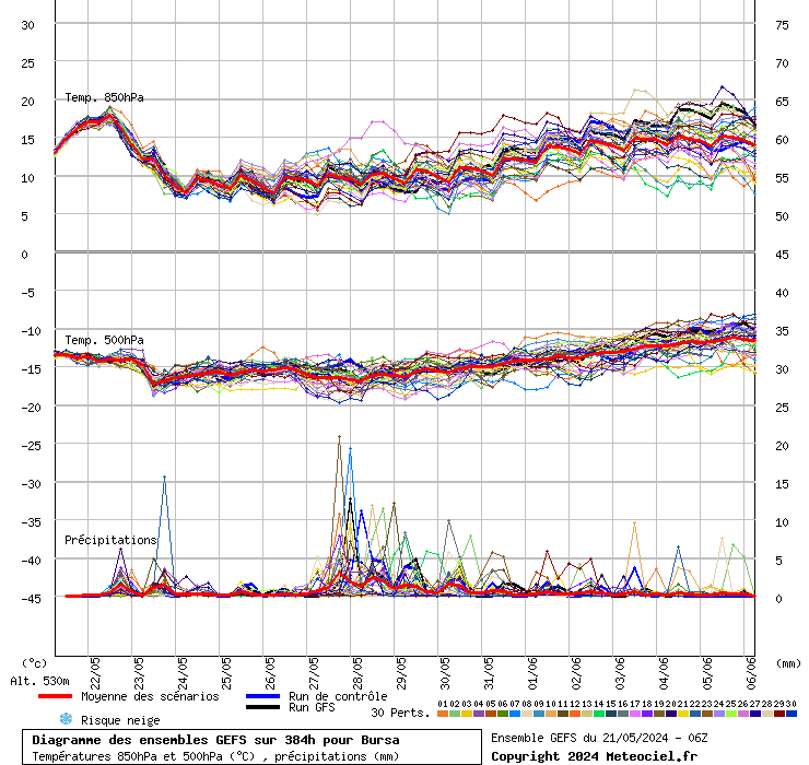 Diagramme GEFS