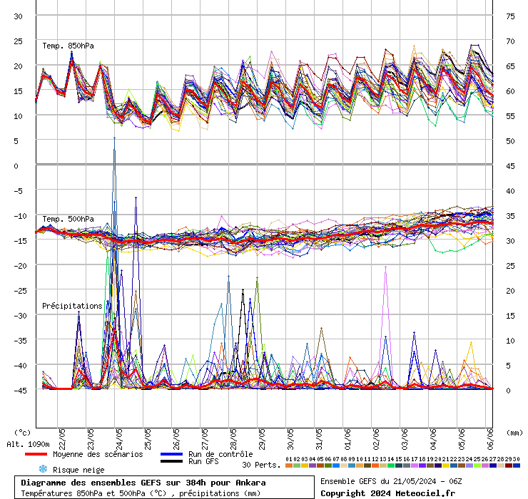 Diagramme GEFS