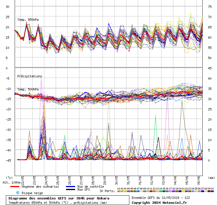 Diagramme GEFS