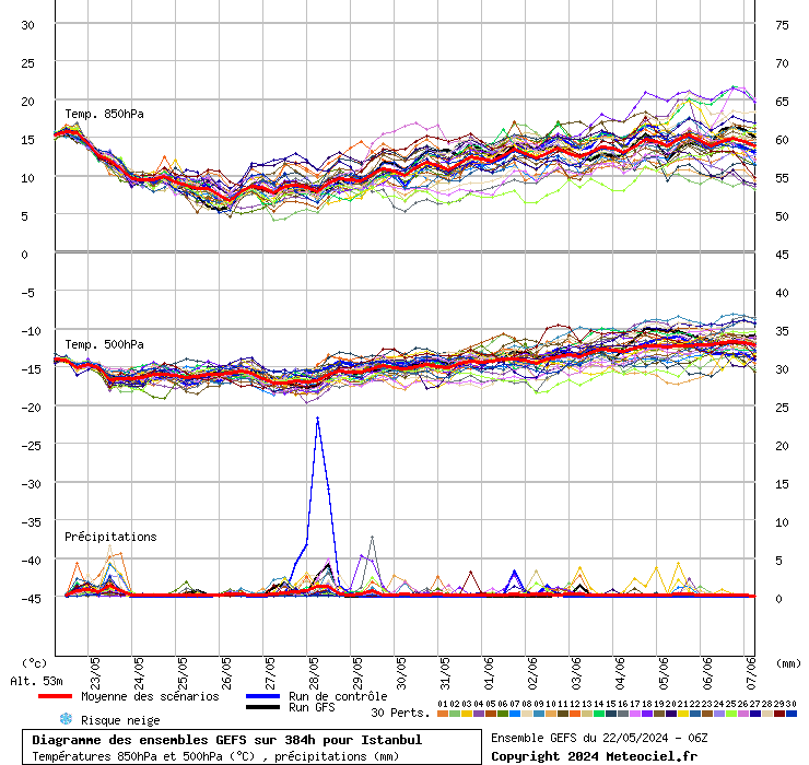 Diagramme GEFS