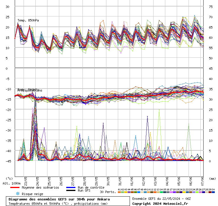 Diagramme GEFS