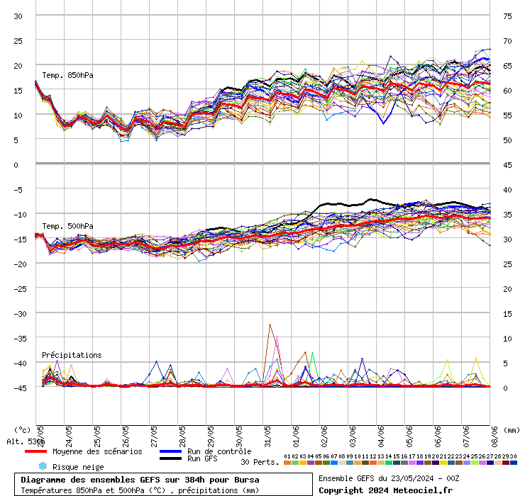 Diagramme GEFS