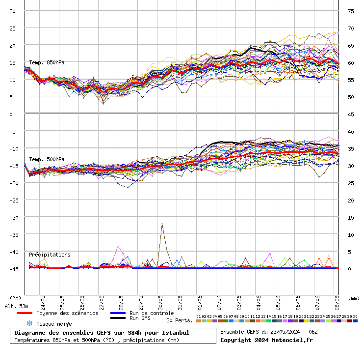 Diagramme GEFS