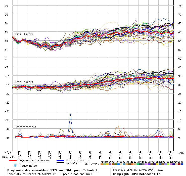 Diagramme GEFS