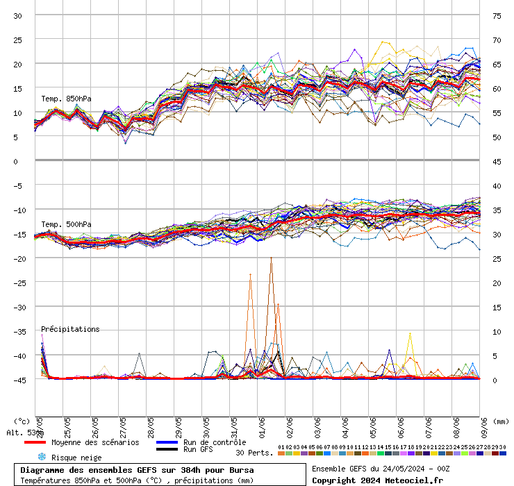Diagramme GEFS