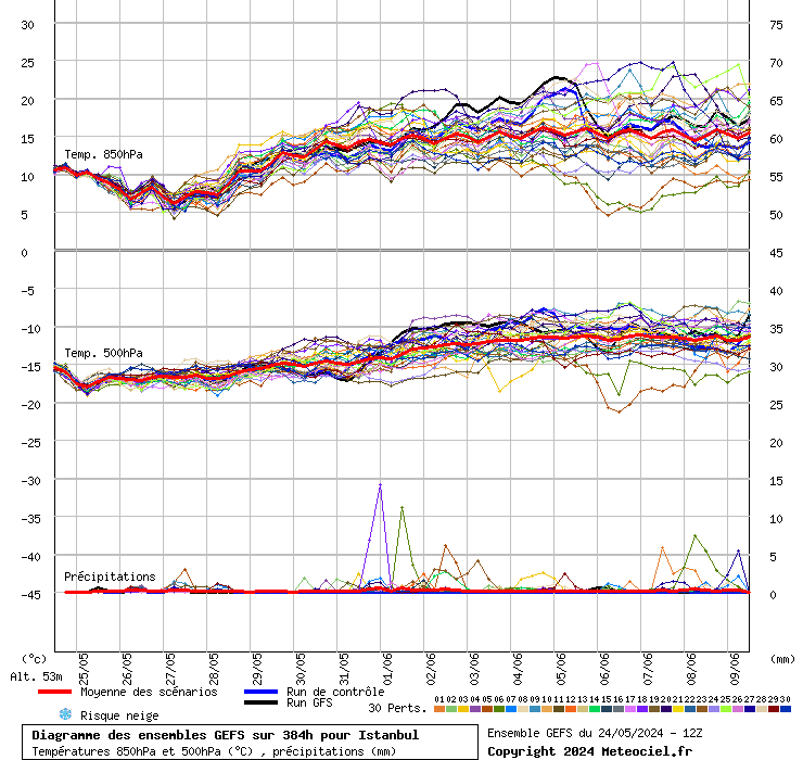 Diagramme GEFS
