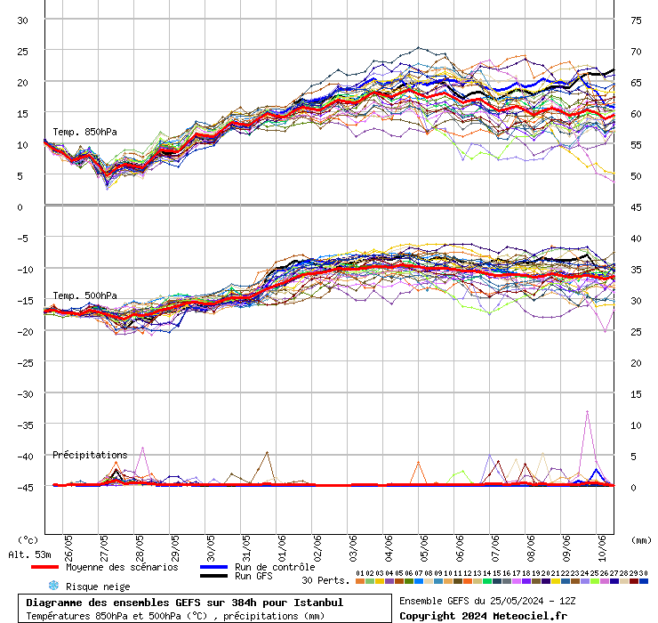Diagramme GEFS