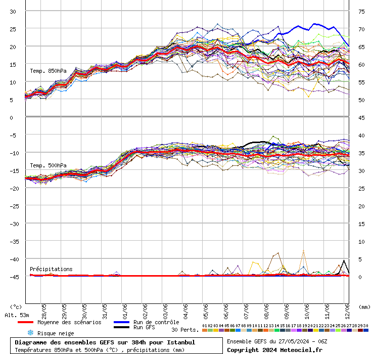 Diagramme GEFS