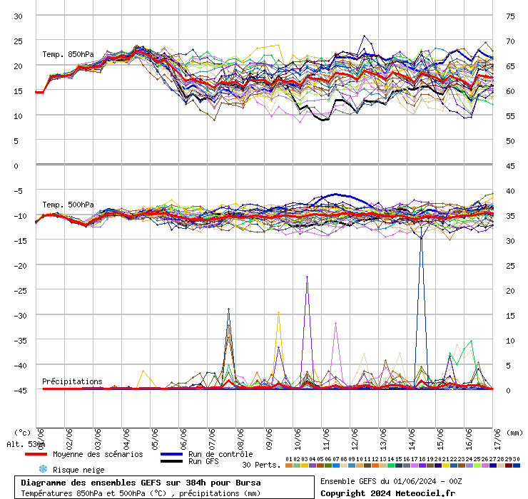Diagramme GEFS